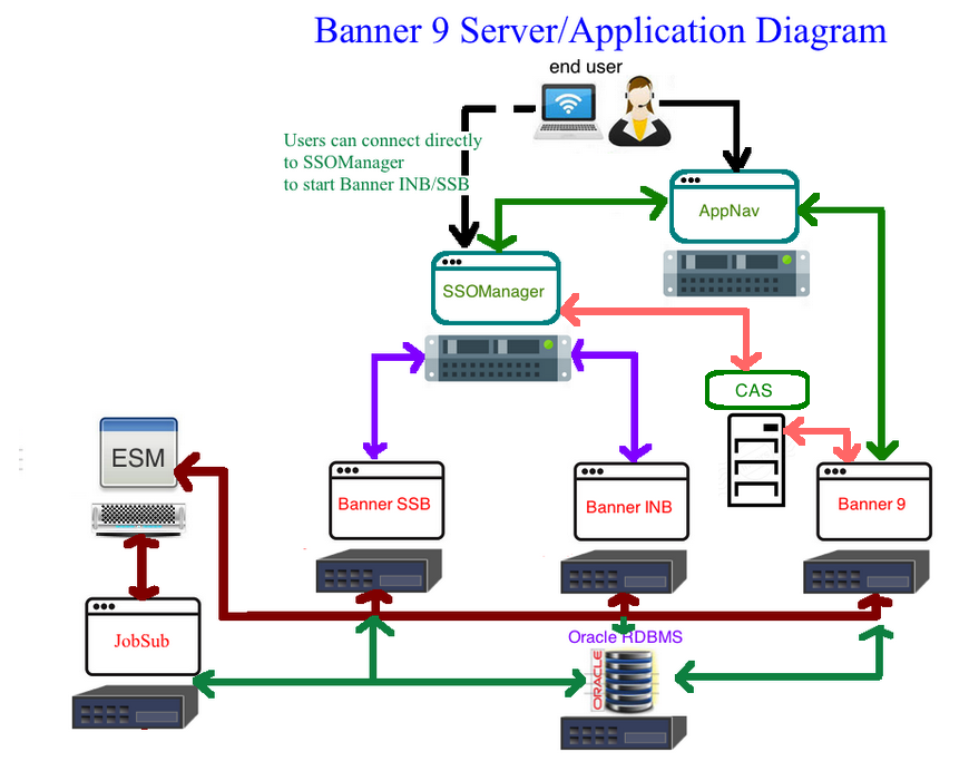 Banner 9 Server Diagrams